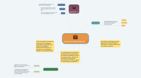 Mind Map: LAS RELACIONES PUBLICAS