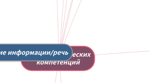 Mind Map: Карта студенческих компетенций