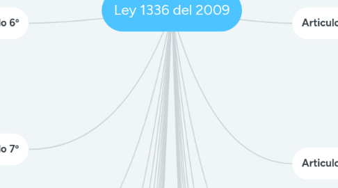 Mind Map: Ley 1336 del 2009