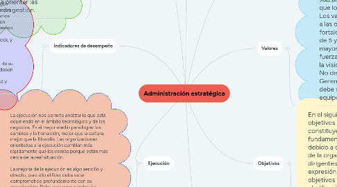 Mind Map: Administración estratégica