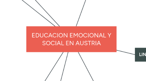 Mind Map: EDUCACION EMOCIONAL Y SOCIAL EN AUSTRIA