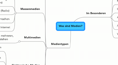 Mind Map: Was sind Medien?