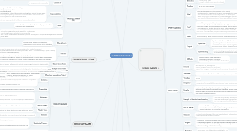 Mind Map: SCRUM GUIDE - PSM I