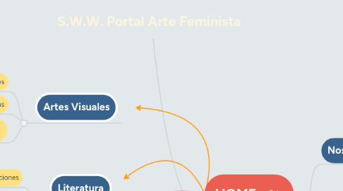 Mind Map: S.W.W. Portal Arte Feminista