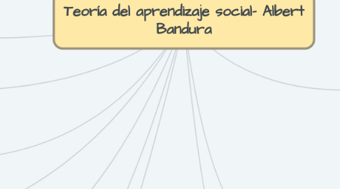 Mind Map: Teoría del aprendizaje social- Albert Bandura