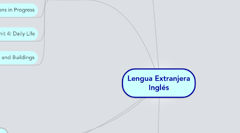 Mind Map: Lengua Extranjera Inglés