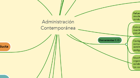 Mind Map: Administración Contemporánea