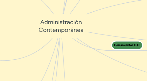 Mind Map: Administración Contemporánea