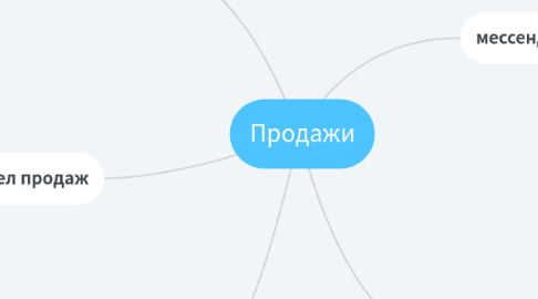 Mind Map: Продажи