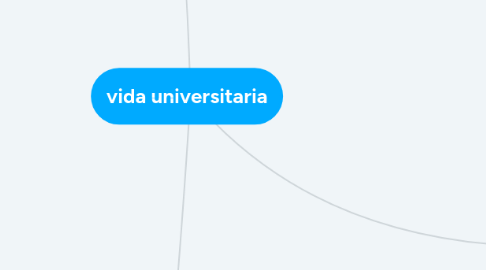 Mind Map: vida universitaria