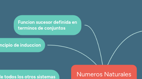 Mind Map: Numeros Naturales