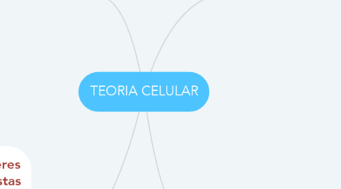 Mind Map: TEORIA CELULAR