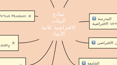 Mind Map: نماذج البيئات الافتراضية ثلاثية الأبعاد