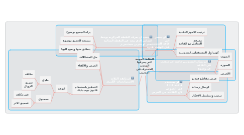 Mind Map: النقاط المهمة التي يعرفها المدرب المحترف في التدريب