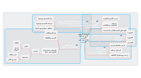 Mind Map: النقاط المهمة  التي يعرفها  المدرب  المحترف في  التدريب