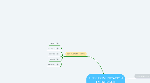 Mind Map: TIPOS COMUNICACIÓN EMPRESARIAL