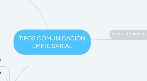 Mind Map: TIPOS COMUNICACIÓN EMPRESARIAL