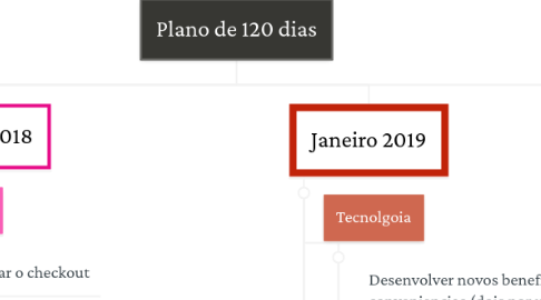 Mind Map: Plano de 120 dias