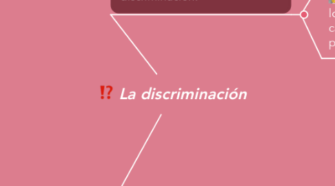 Mind Map: La discriminación