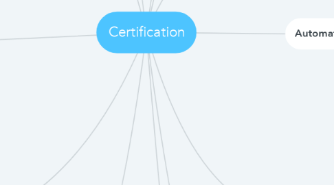 Mind Map: Certification
