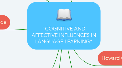 Mind Map: “COGNITIVE AND AFFECTIVE INFLUENCES IN LANGUAGE LEARNING”
