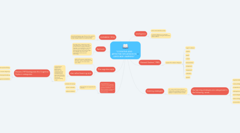 Mind Map: “COGNITIVE AND AFFECTIVE INFLUENCES IN LANGUAGE LEARNING”