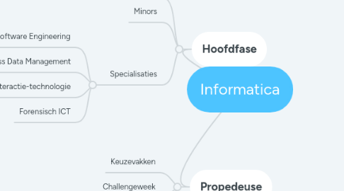 Mind Map: Informatica