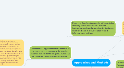 Mind Map: Approaches and Methods