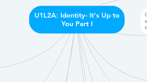 Mind Map: U1L2A: Identity- It's Up to You Part I