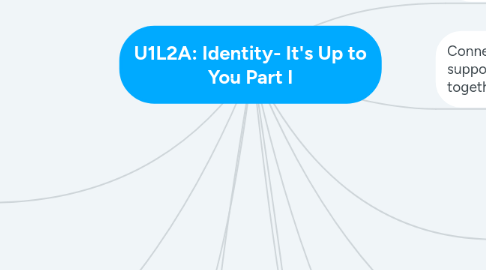 Mind Map: U1L2A: Identity- It's Up to You Part I