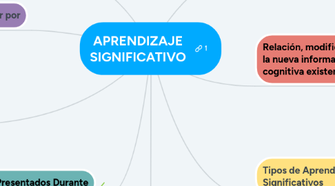 Mind Map: APRENDIZAJE SIGNIFICATIVO