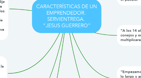 Mind Map: CARACTERÍSTICAS DE UN EMPRENDEDOR.  SERVIENTREGA.  “JESUS GUERRERO”