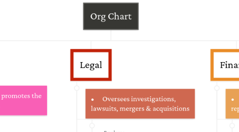 Mind Map: Org Chart