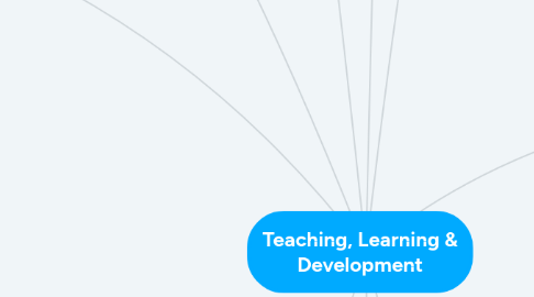 Mind Map: Teaching, Learning & Development