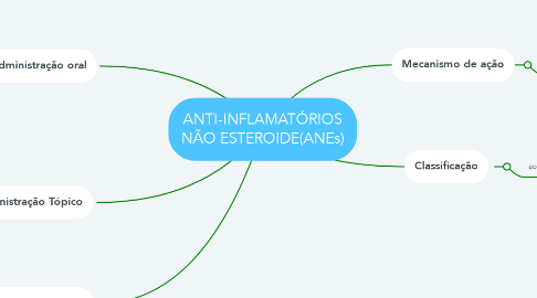 Mind Map: ANTI-INFLAMATÓRIOS NÃO ESTEROIDE(ANEs)