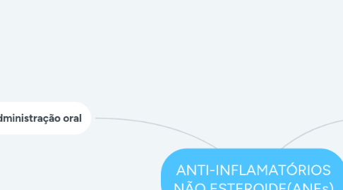 Mind Map: ANTI-INFLAMATÓRIOS NÃO ESTEROIDE(ANEs)