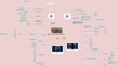 Mind Map: Cerebro-Ciencia Cognitiva-Educación