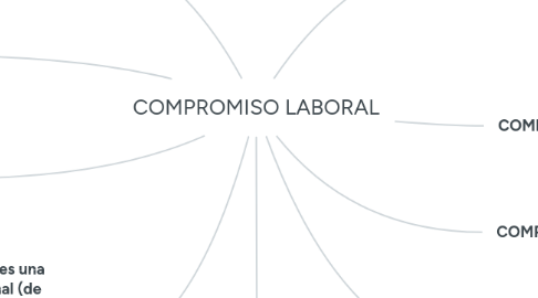 Mind Map: COMPROMISO LABORAL