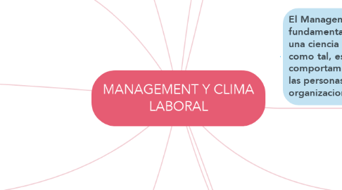 Mind Map: MANAGEMENT Y CLIMA LABORAL