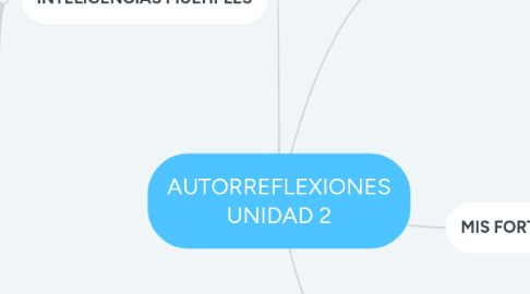 Mind Map: AUTORREFLEXIONES UNIDAD 2