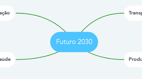 Mind Map: Futuro 2030