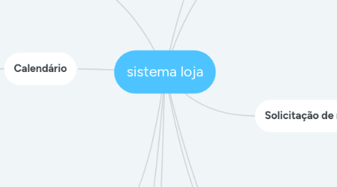 Mind Map: sistema loja