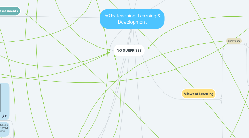 Mind Map: 5015 Teaching, Learning & Development