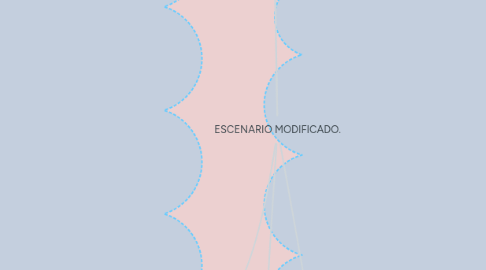 Mind Map: ESCENARIO MODIFICADO.