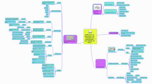 Mind Map: ACERCA DE LA ESCRITURA, LOS PROCESOS DE COMPOSICIÓN Y LAS FORMAS DE TEXTO.