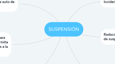 Mind Map: SUSPENSIÓN