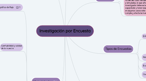 Mind Map: Investigación por Encuesta