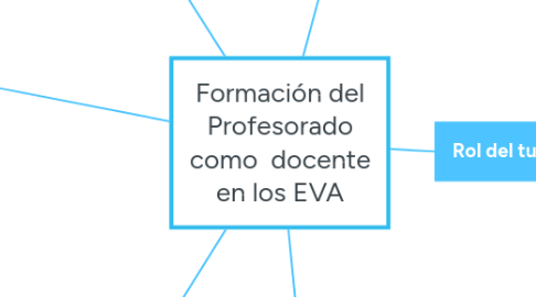 Mind Map: Formación del Profesorado como docente en los EVA