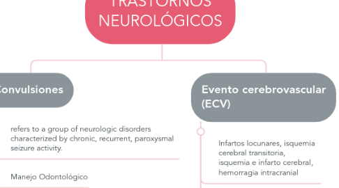 Mind Map: TRASTORNOS NEUROLÓGICOS