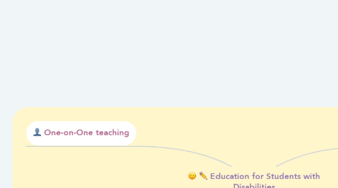 Mind Map: Education for Students with Disabilities